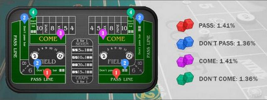 The best bets to win in Craps