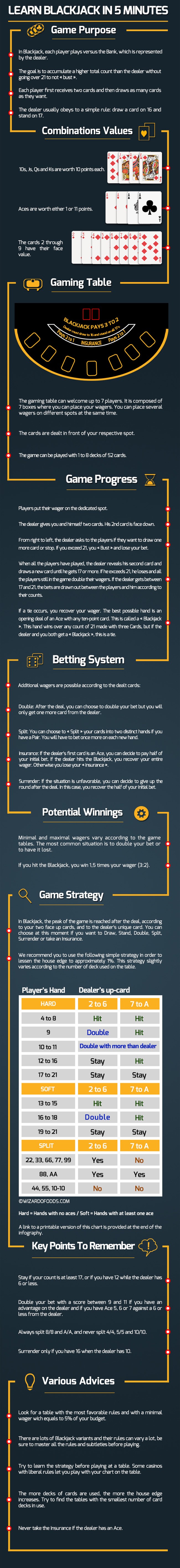 How Learn Blackjack Rules in Just 5 Minutes - Infografic