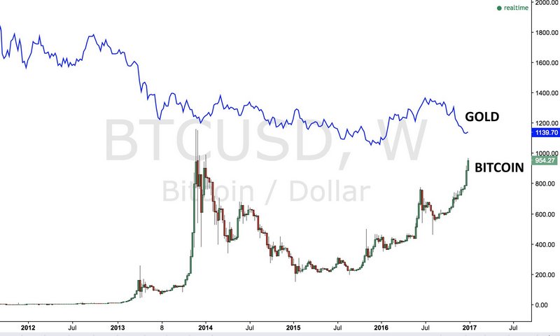 rate bitcoin vs gold