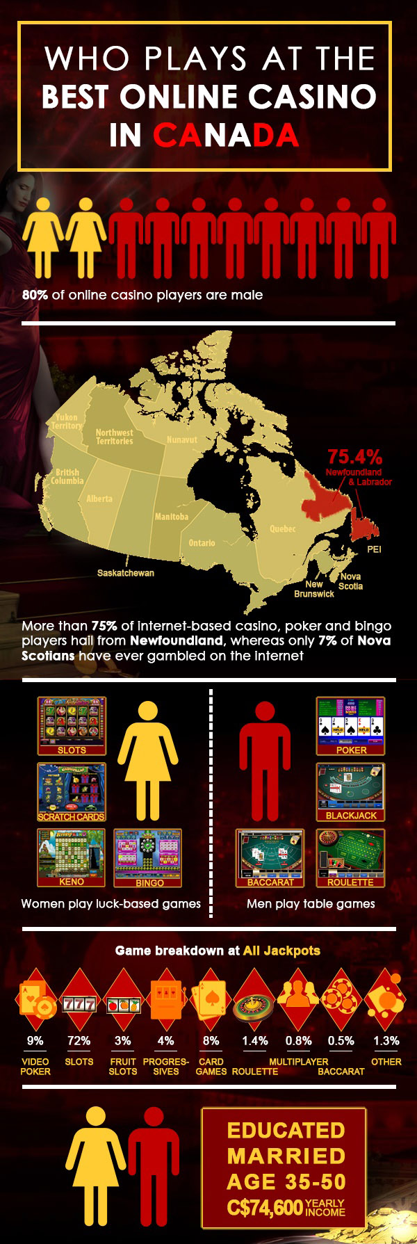 Who Plays at the Online Casino in Canada and Why - Infografic