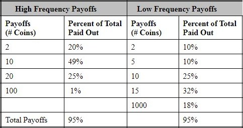 hypothetical payoffs of Low and High Frequency slot machine games